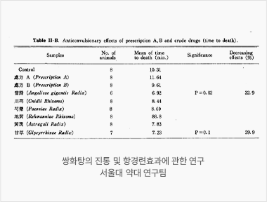 쌍화탕의 진통 및 항경련효과에 관한 연구 서울대 약대 연구팀